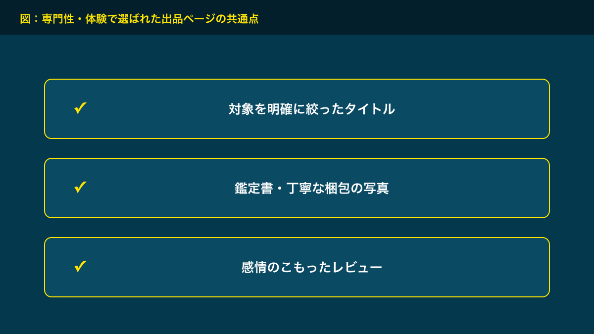 図解：専門性・体験で選ばれた出品ページの共通点
