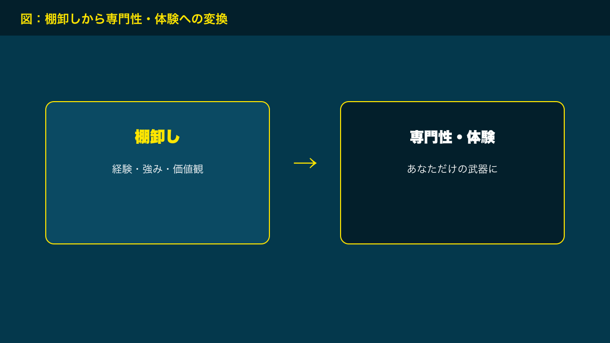 図解：棚卸しから専門性・体験への変換