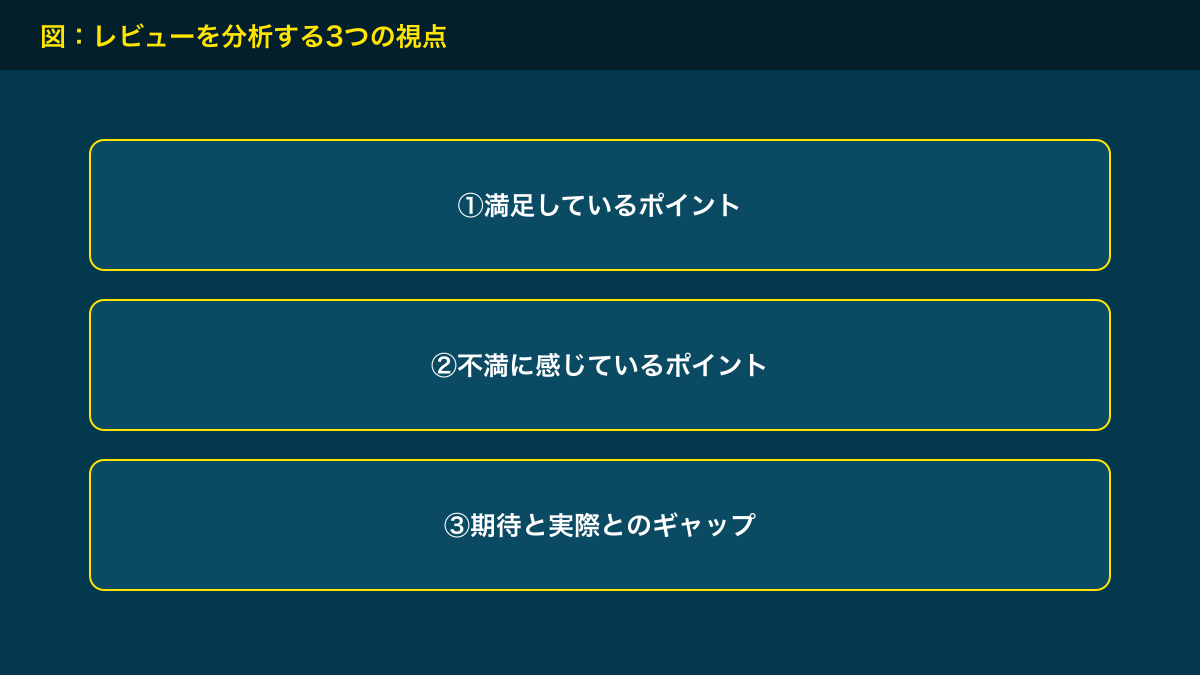 図解：レビューを分析する3つの視点