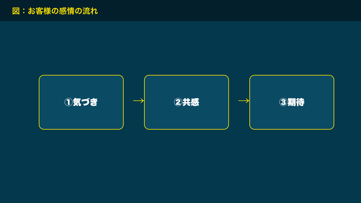 図：お客様の感情の流れ
