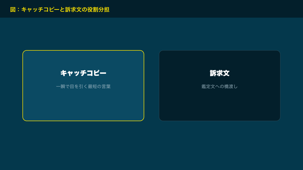 図解：キャッチコピーと訴求文の役割分担
