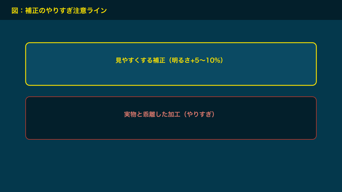 図解：補正のやりすぎ注意ライン