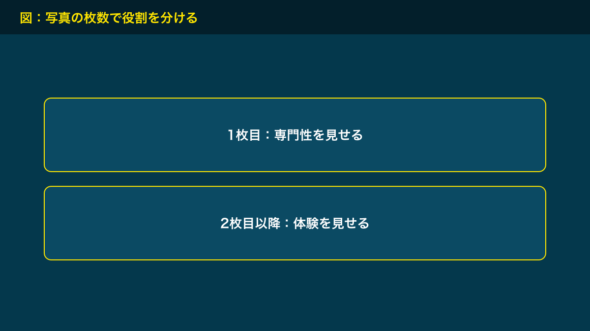 図：写真の枚数で役割を分ける