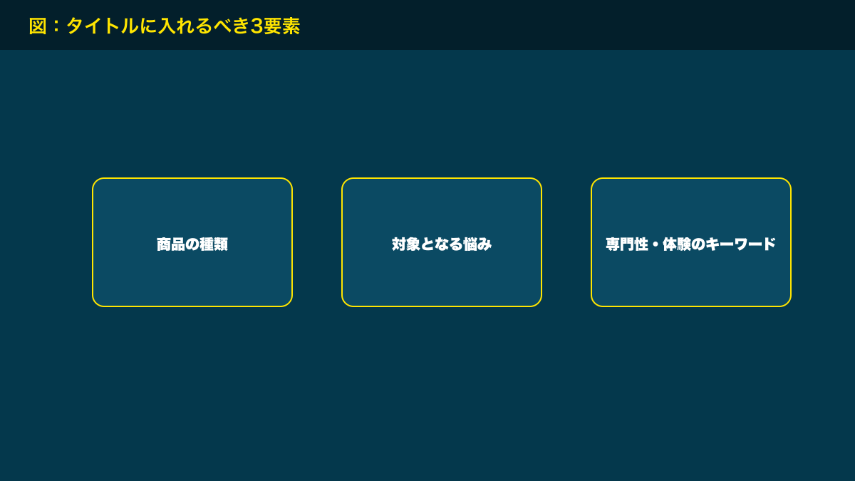 図解：タイトルに入れるべき3要素