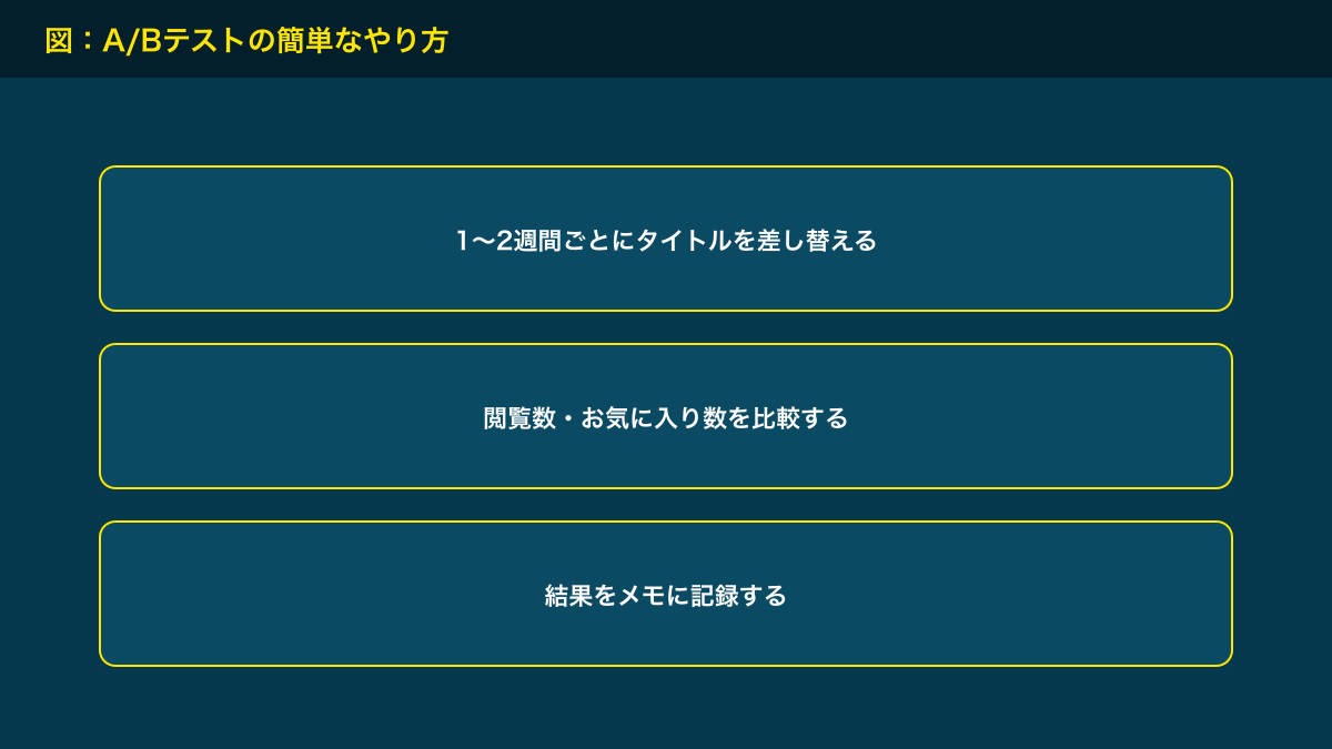 図解：A/Bテストの簡単なやり方