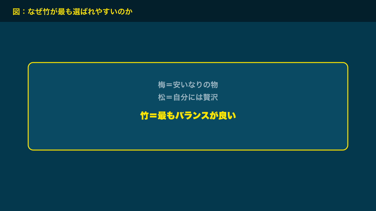 図解：なぜ竹が最も選ばれやすいのか