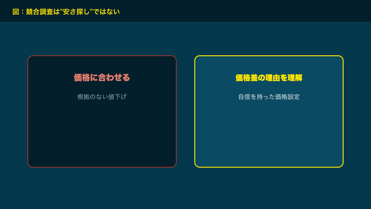 図解：競合調査は安さ探しではない