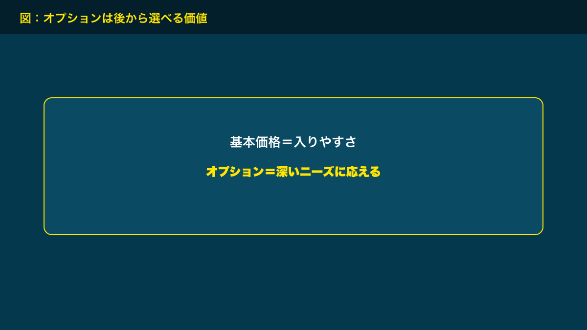 図解：オプションは後から選べる価値
