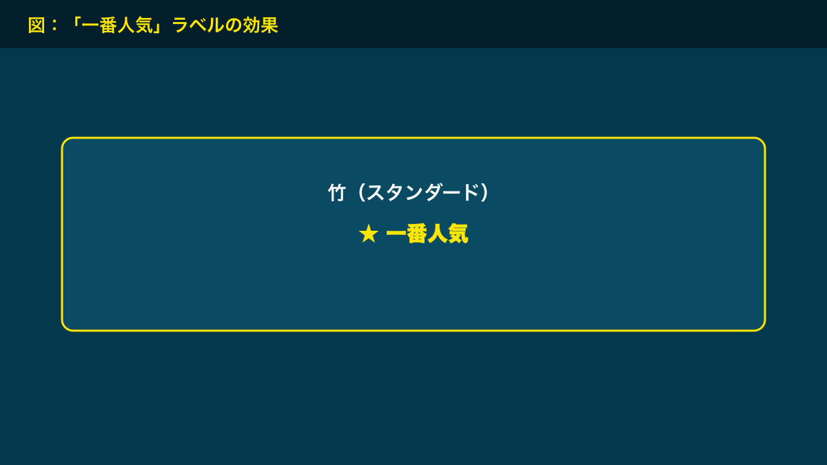 図解：一番人気ラベルの効果