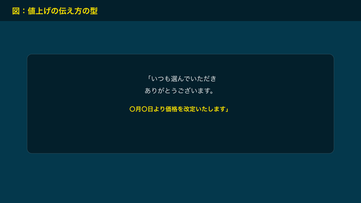 図解：値上げの伝え方の型