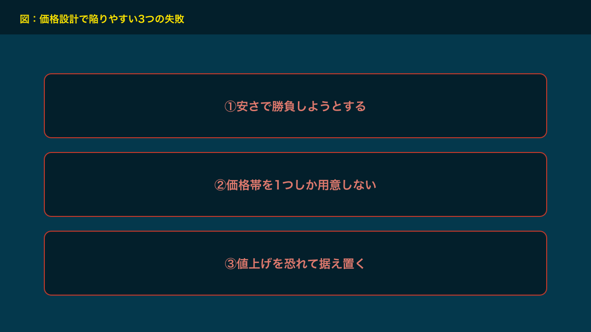 図解：価格設計で陥りやすい3つの失敗