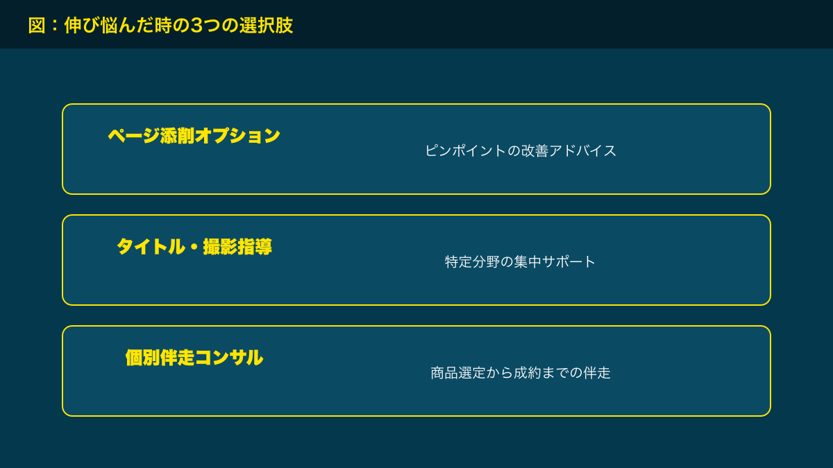 図解：伸び悩んだ時の3つの選択肢