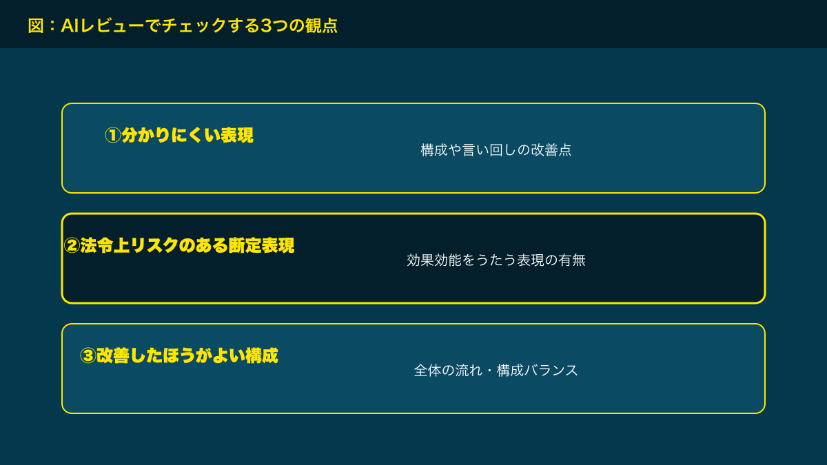 図解：AIレビューでチェックする3つの観点
