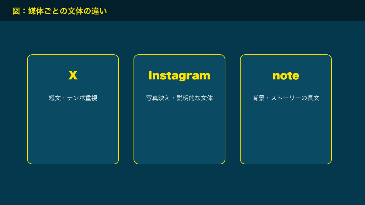 図解：媒体ごとの文体の違い