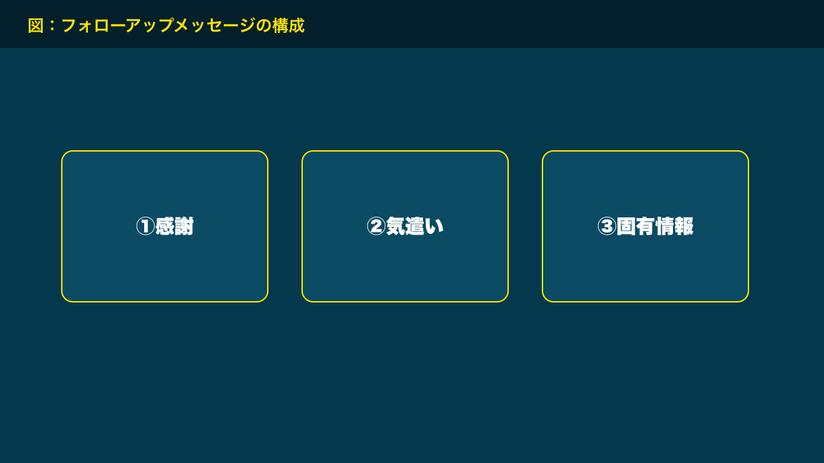 図解：フォローアップメッセージの構成