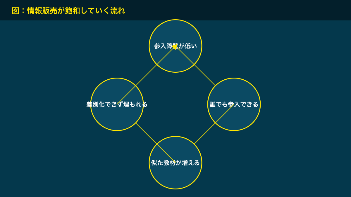 図解：情報販売が飽和していく流れ
