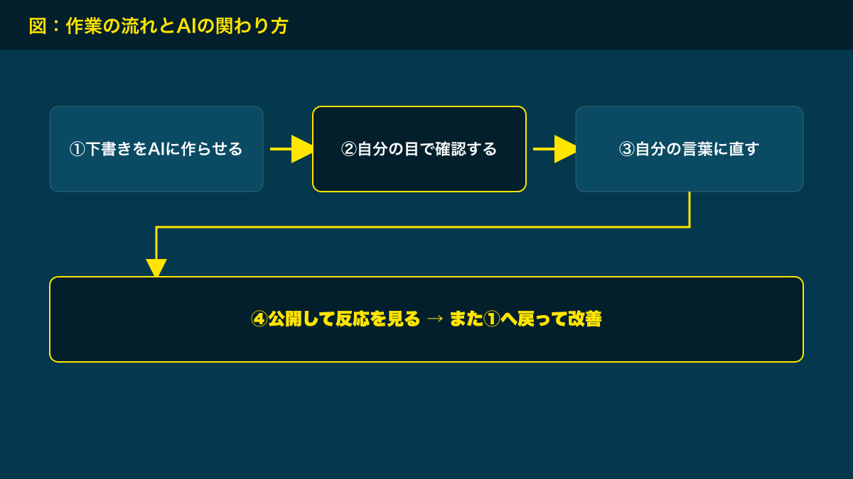 図解：作業の流れとAIの関わり方