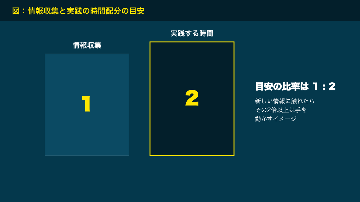 図解：情報収集と実践の時間配分の目安