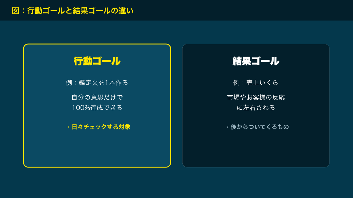 図解：行動ゴールと結果ゴールの違い