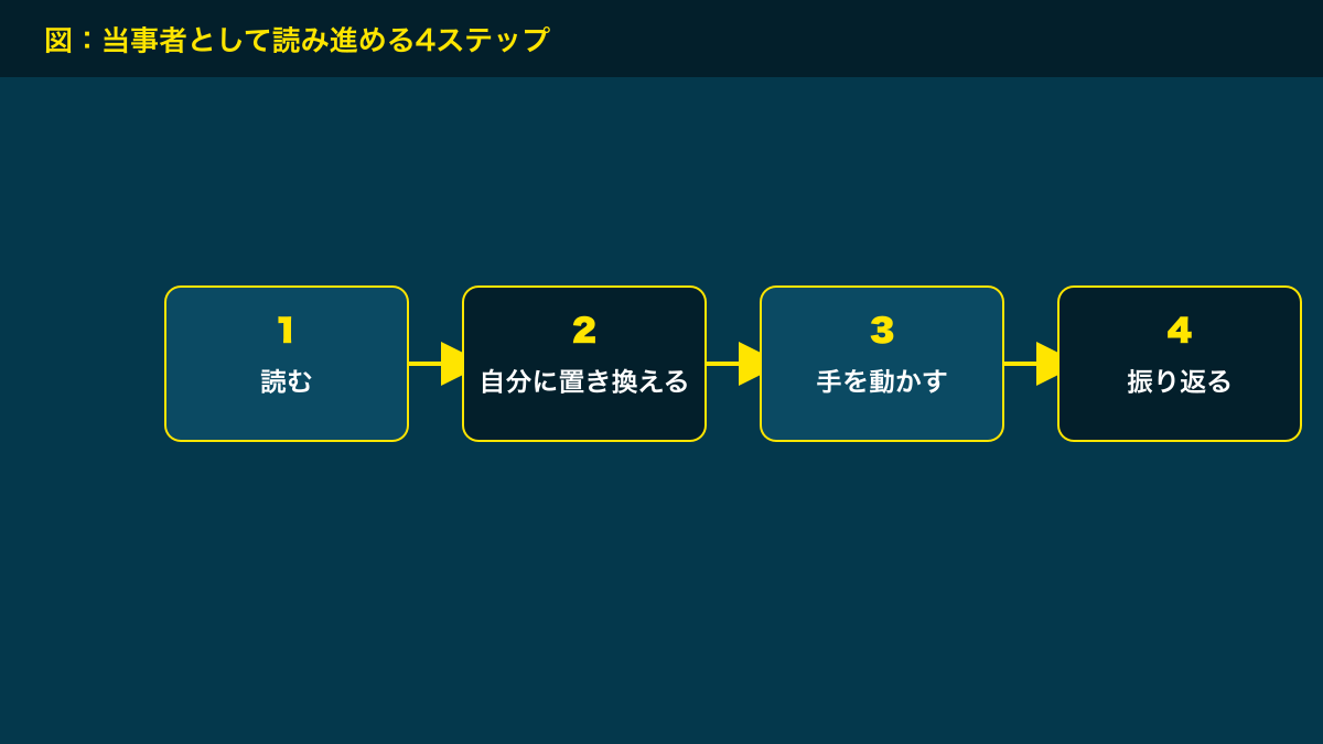 図解：当事者として読み進める4ステップ