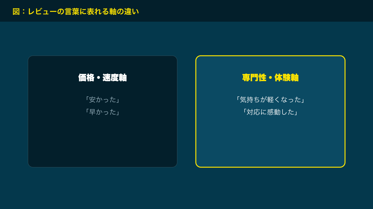 図解：レビューの言葉に表れる軸の違い