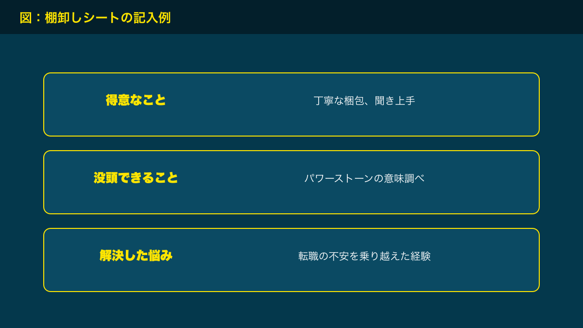 図解：棚卸しシートの記入例