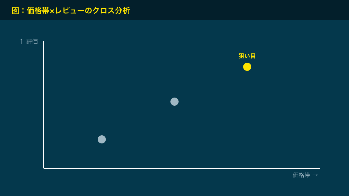 図解：価格帯×レビューのクロス分析