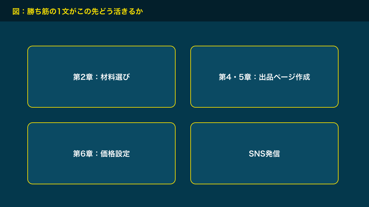 図解：勝ち筋の1文がこの先どう活きるか