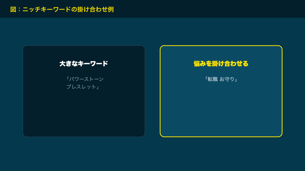 図解：ニッチキーワードの掛け合わせ例