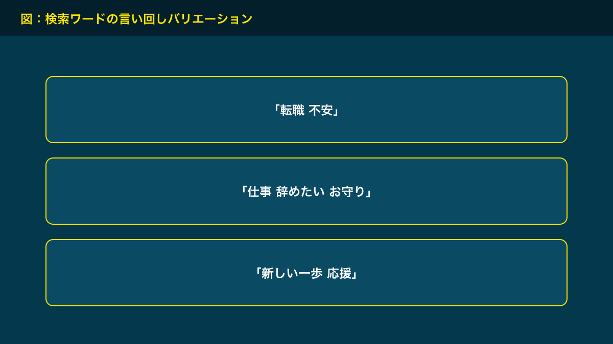 図：検索ワードの言い回しバリエーション
