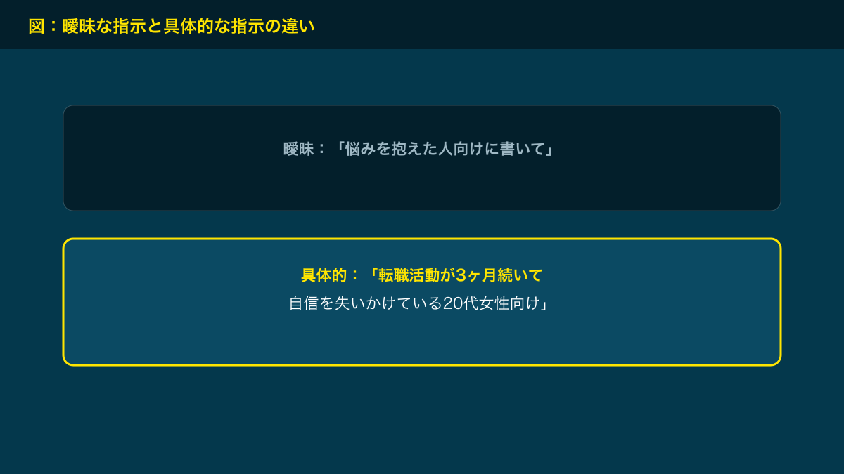 図解：曖昧な指示と具体的な指示の違い