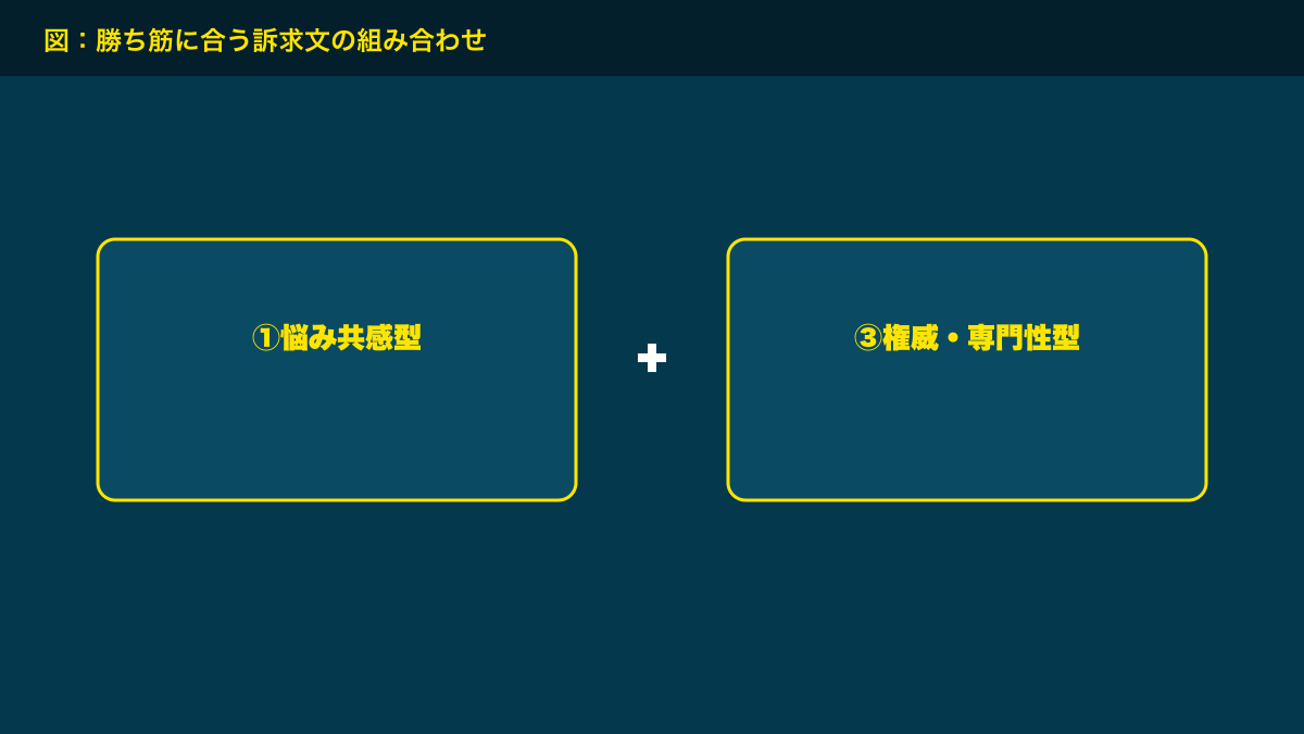 図解：勝ち筋に合う訴求文の組み合わせ