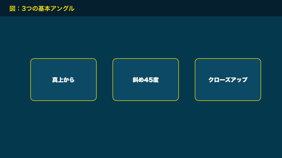図解：3つの基本アングル