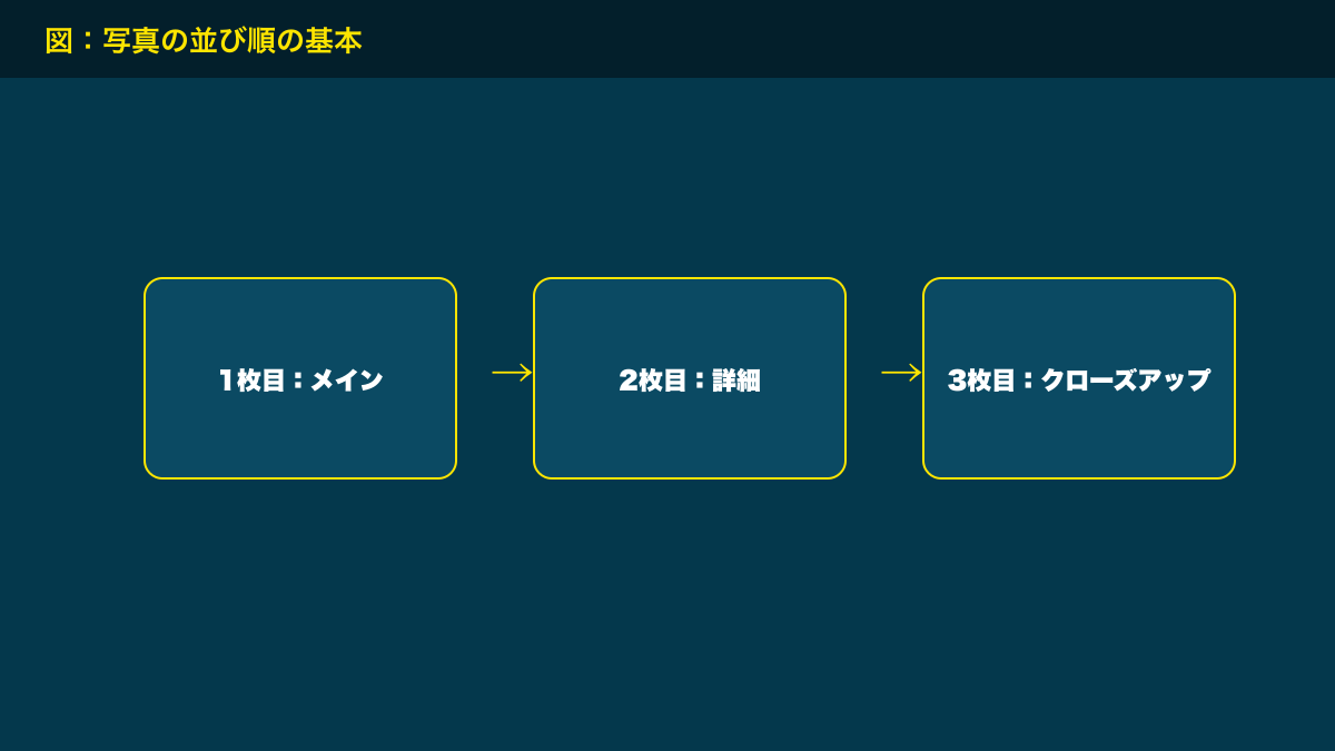図：写真の並び順の基本