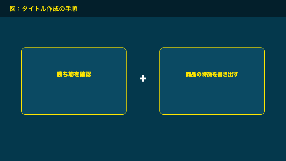 図解：タイトル作成の手順