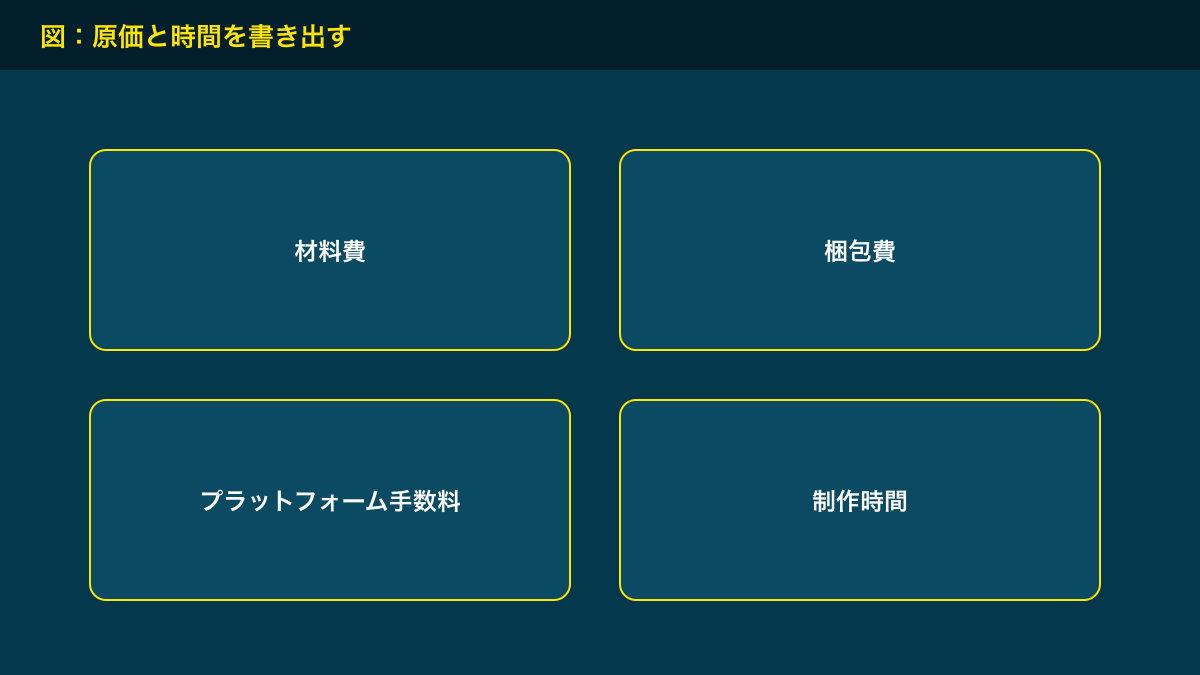 図解：原価と時間を書き出す