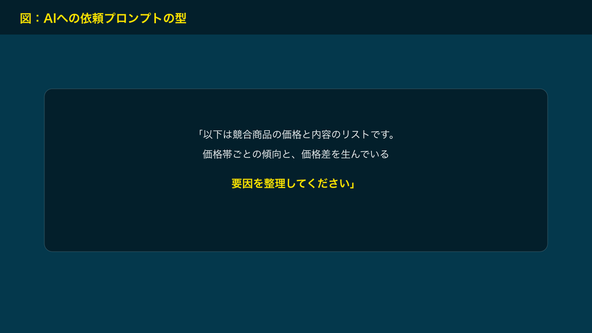 図解：AIへの依頼プロンプトの型