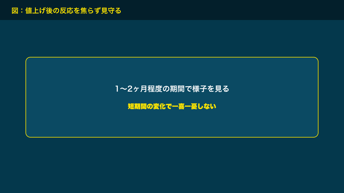 図解：値上げ後の反応を焦らず見守る