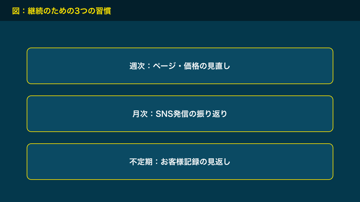 図解：継続のための3つの習慣