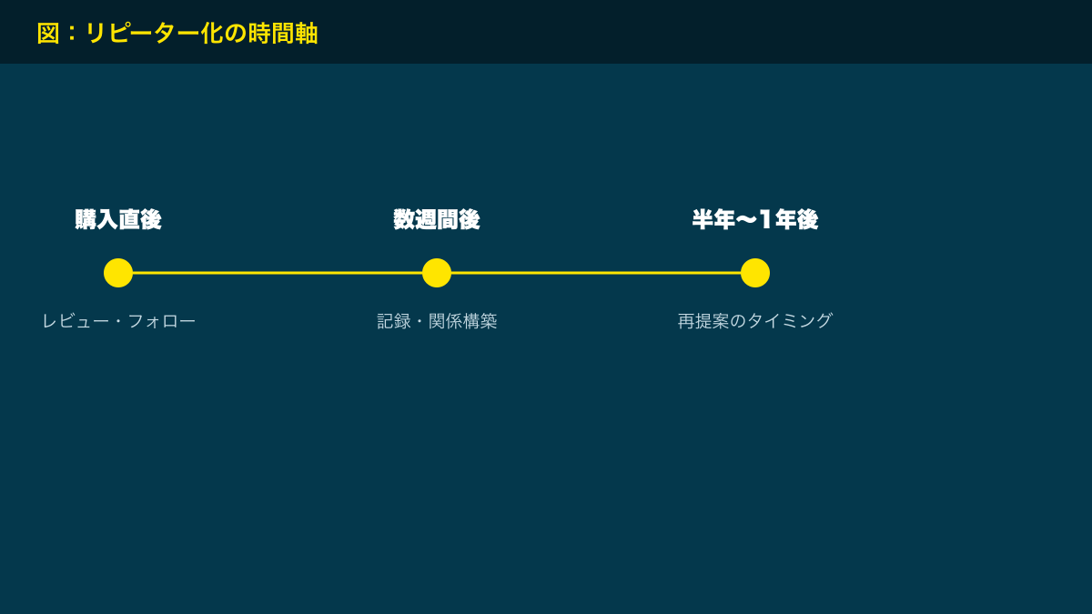 図解：リピーター化の時間軸