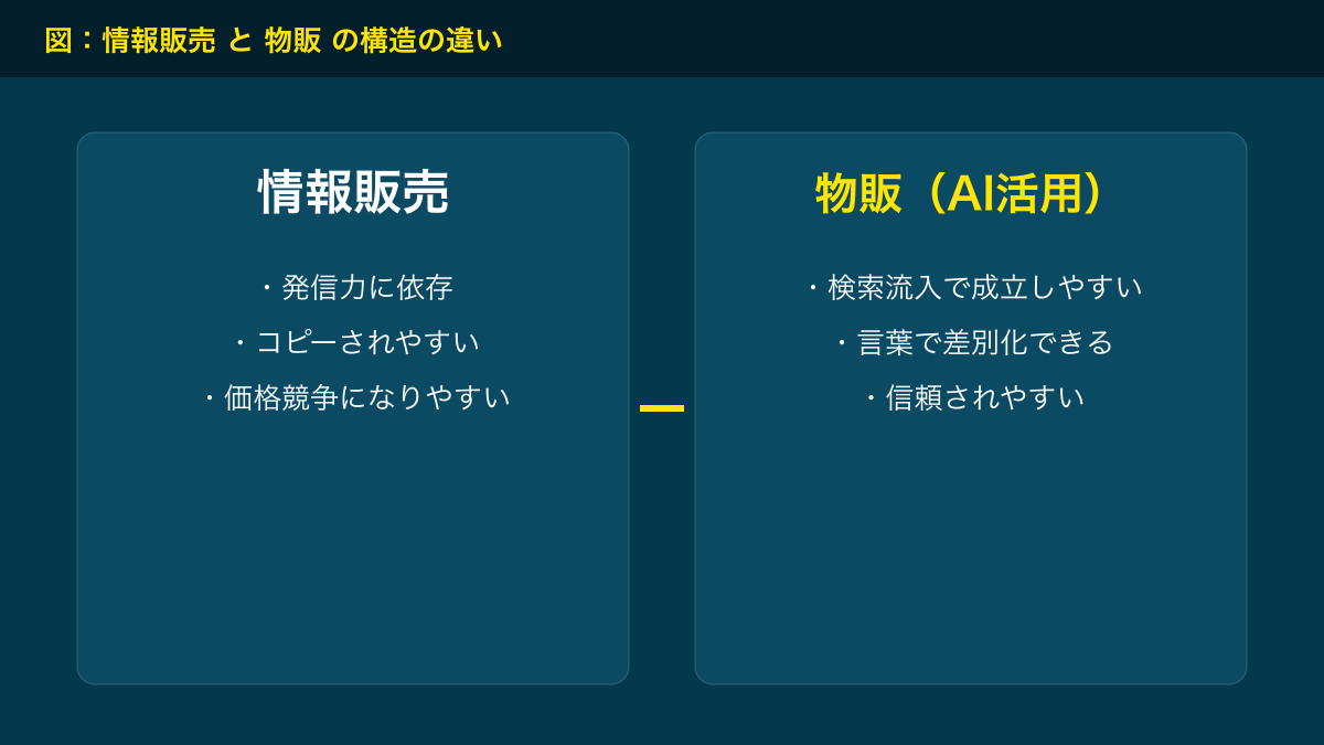 図解