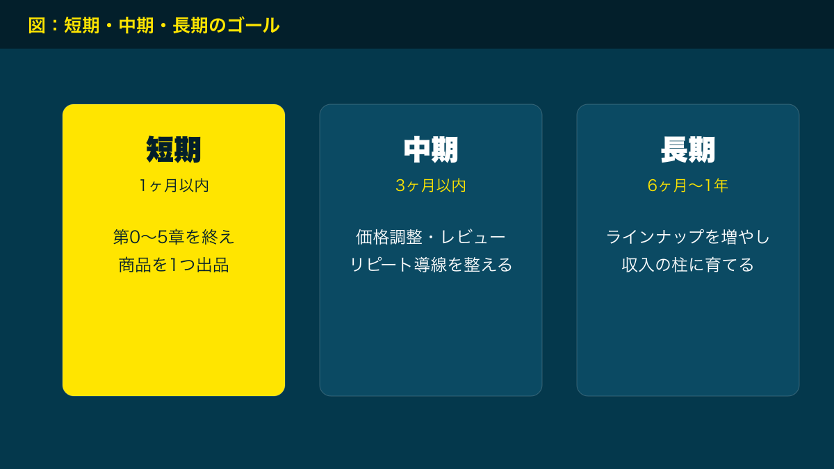 短期・中期・長期のゴール