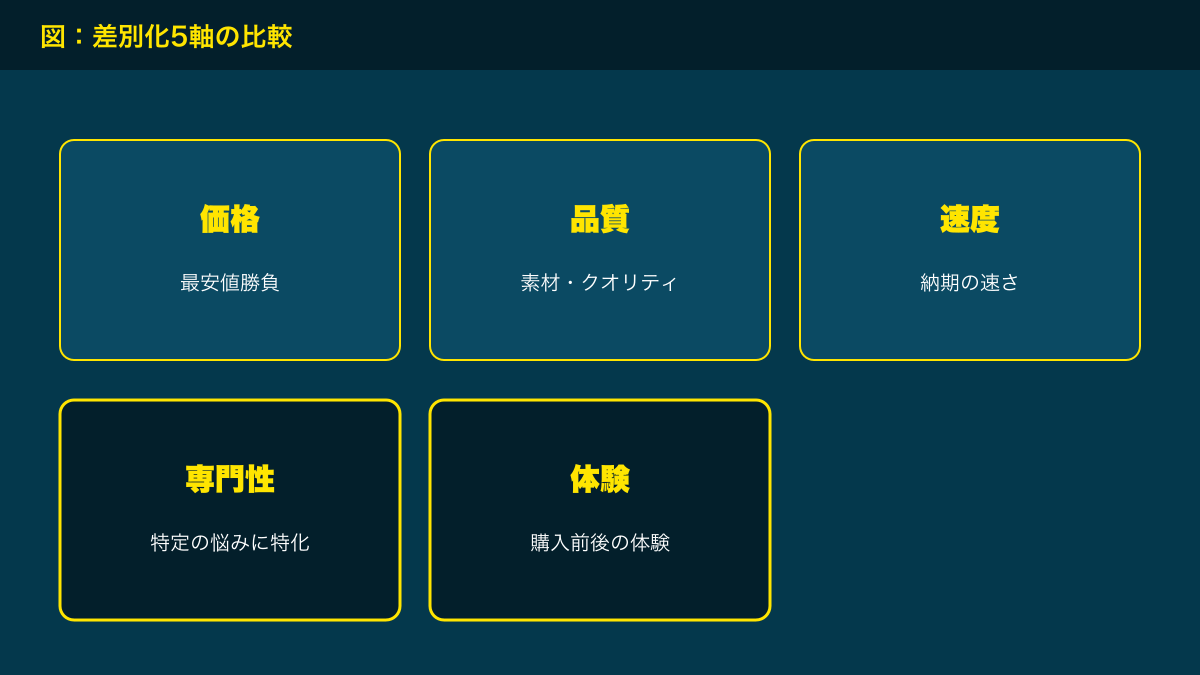 図解：差別化5軸の比較