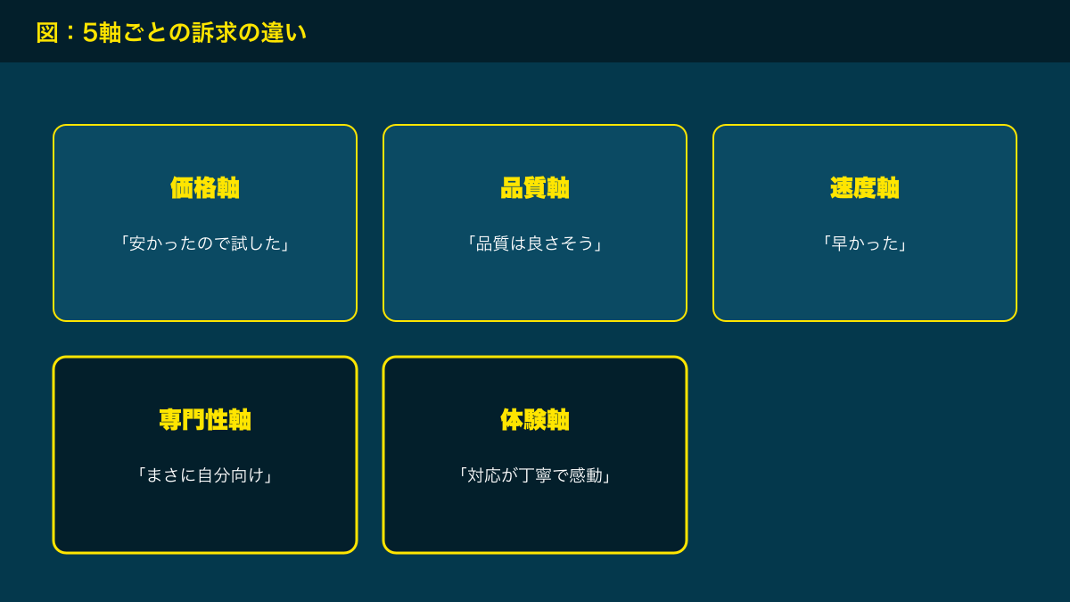 図解：5軸ごとの訴求の違い