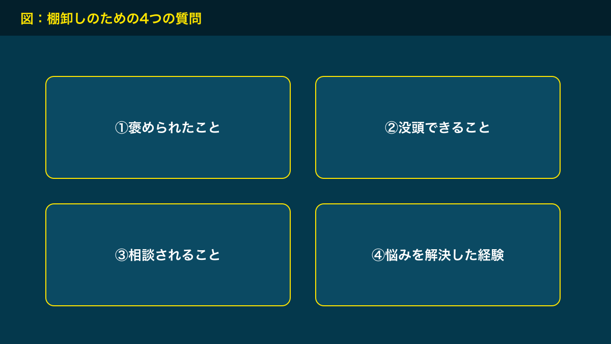図解：棚卸しのための4つの質問