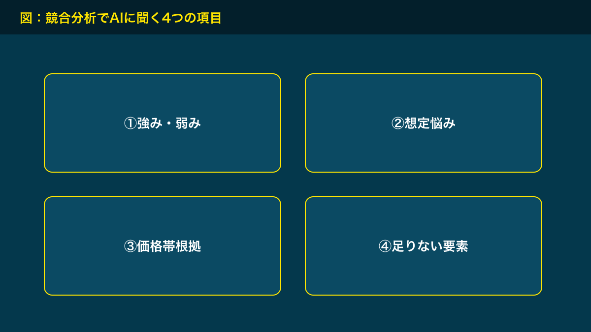 図解：競合分析でAIに聞く4つの項目