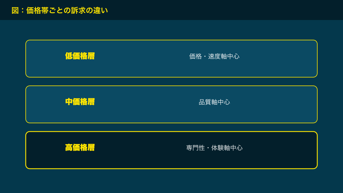 図解：価格帯ごとの訴求の違い
