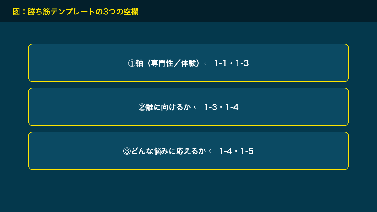 図解：勝ち筋テンプレートの3つの空欄