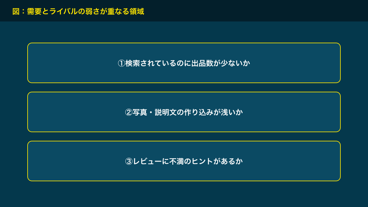 図解：需要とライバルの弱さが重なる領域