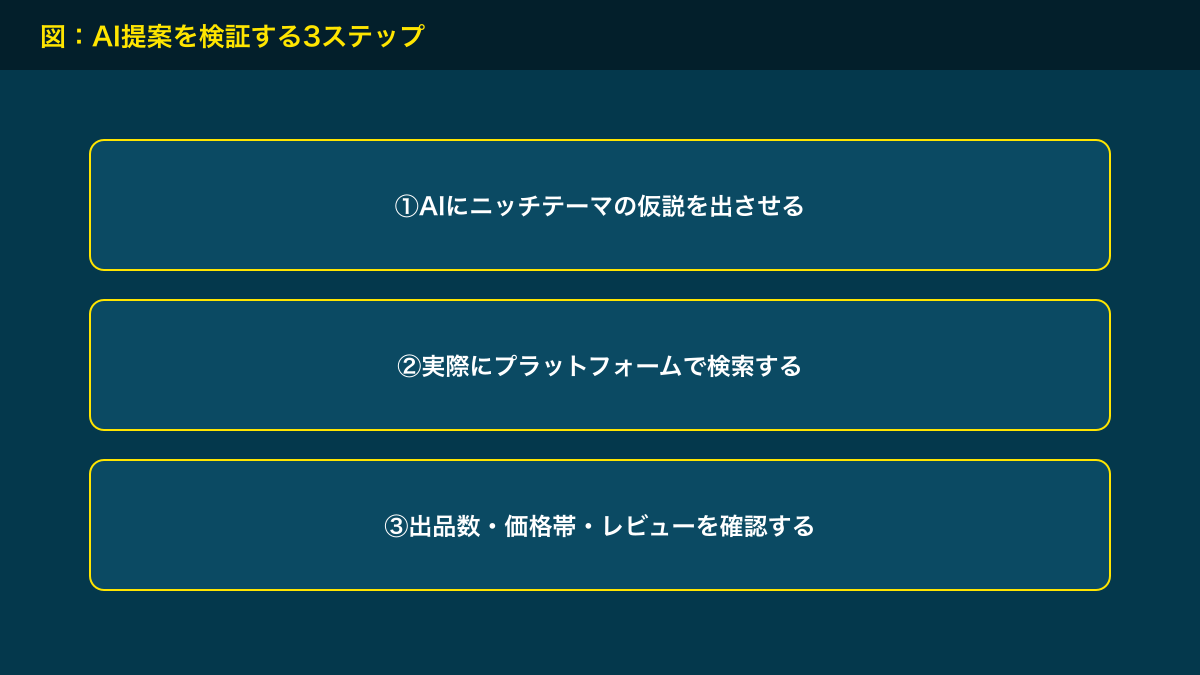 図解：AI提案を検証する3ステップ